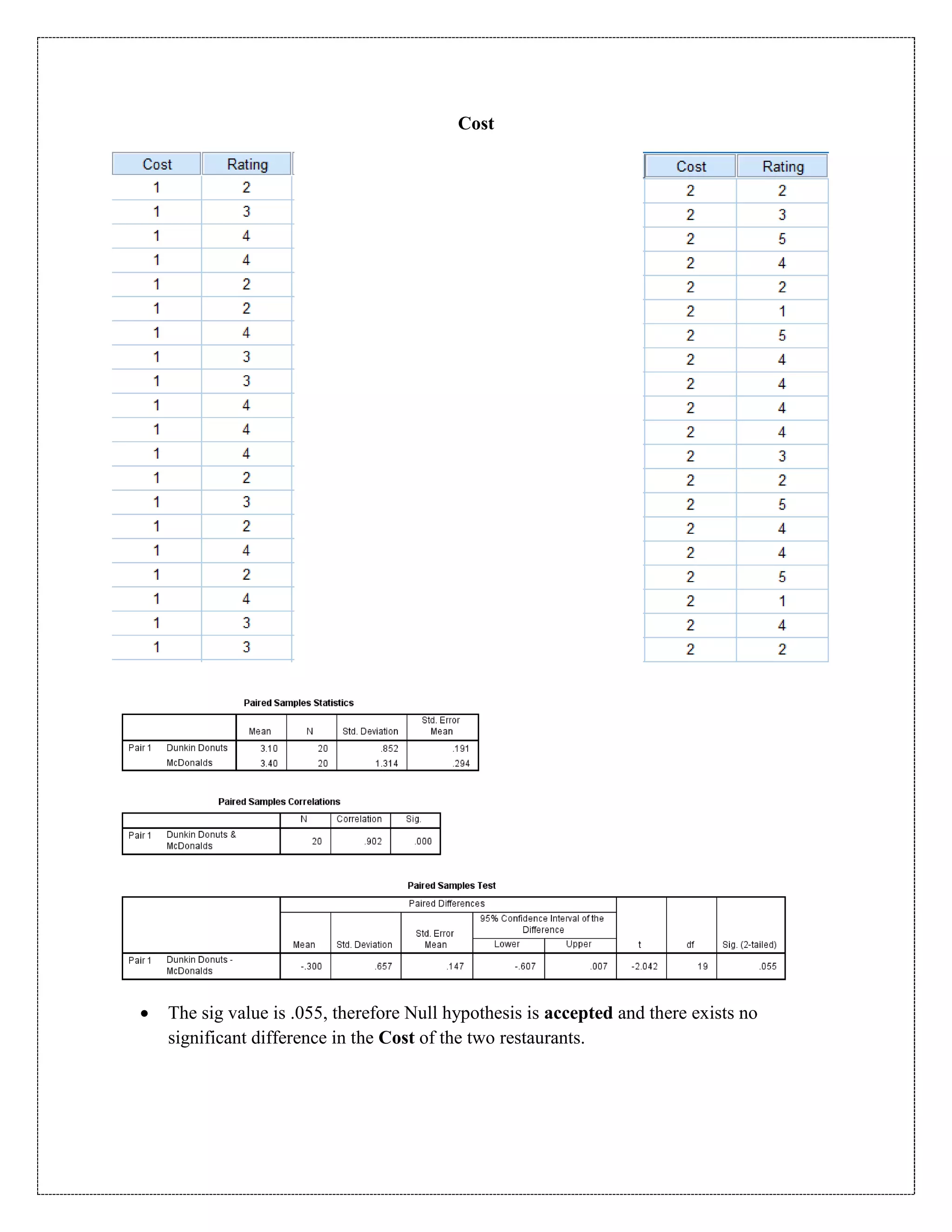 Cost
 The sig value is .055, therefore Null hypothesis is accepted and there exists no
significant difference in the Cost of the two restaurants.
 
