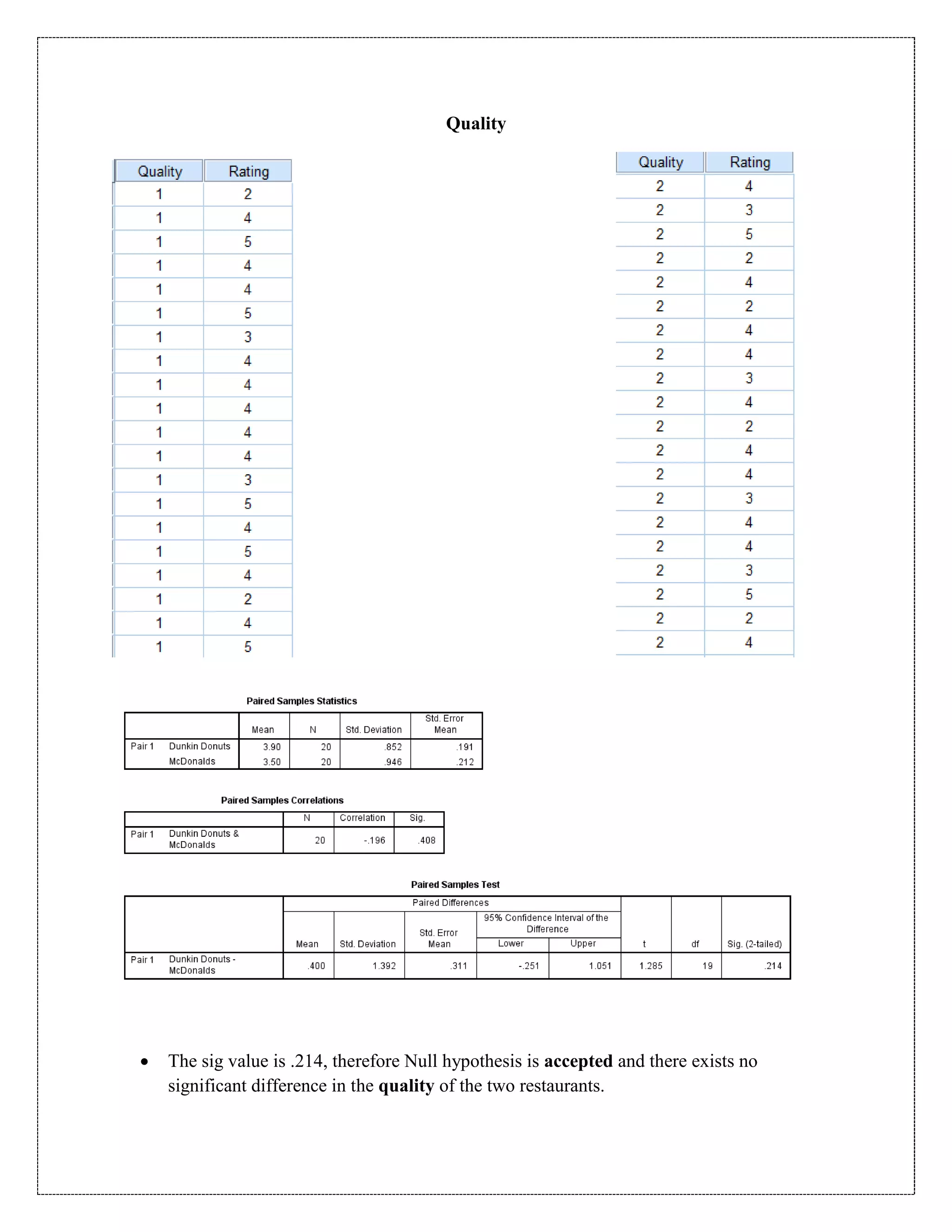 Quality
 The sig value is .214, therefore Null hypothesis is accepted and there exists no
significant difference in the quality of the two restaurants.
 