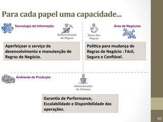 Para 
cada 
papel 
uma 
capacidade... 
Tecnologia da Informação Área de Negócios 
Dono das 
Regras 
Polí8ca 
para 
mudança 
de 
Regras 
de 
Negócio 
: 
Fácil, 
Segura 
e 
Confiável. 
Desenvolvedor 
de Regras 
Aperfeiçoar 
o 
serviço 
de 
desenvolvimento 
e 
manutenção 
de 
Regras 
de 
Negócio. 
Ambiente de Produção 
Administrador 
do Sistema 
Garan8a 
de 
Performance, 
Escalabilidade 
e 
Disponibilidade 
das 
operações. 
© ILOG, All rights reserved 
9/18/14 10 
 