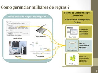 Como 
gerenciar 
milhares 
de 
regras 
? 
Sistema 
de 
Gestão 
de 
Regras 
de 
Negócio 
Business 
Rule 
Management 
System 
Regras 
são 
Definidas 
e 
Analisadas 
Regras 
Guardadas 
e 
Man8das 
Regras 
são 
Implementadas, 
Executadas 
e 
Monitoradas 
User Tools 
Rule Repository 
Rule Server 
Onde estão as Regras de Negócio ? 
Aplicações 
Documentos 
Pessoas Processos 
9/18/14 © ILOG, All rights reserved 
8 
 