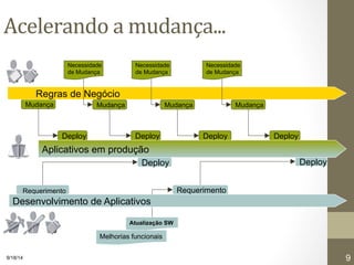 Acelerando 
a 
mudança... 
Regras de Negócio 
Necessidade 
de Mudança 
In-production Application 
Requerimento 
Deploy 
Atualização SW 
Necessidade 
de Mudança 
Requerimento 
Deploy 
Desenvolvimento de Aplicativos 
Melhorias funcionais 
Mudança 
Necessidade 
de Mudança 
Mudança 
Deploy 
Mudança 
Deploy 
Mudança 
Deploy Deploy 
Aplicativos em produção 
9/18/14 © ILOG, All rights reserved 
9 
 
