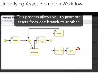 Underlying Asset Promotion Workflow 
 