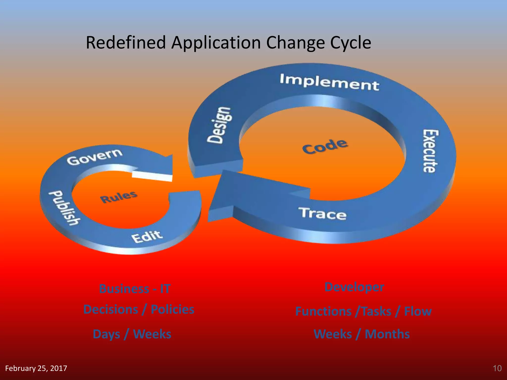 February 25, 2017 10
Redefined Application Change Cycle
DeveloperBusiness - IT
Weeks / MonthsDays / Weeks
Functions /Tasks / FlowDecisions / Policies
 
