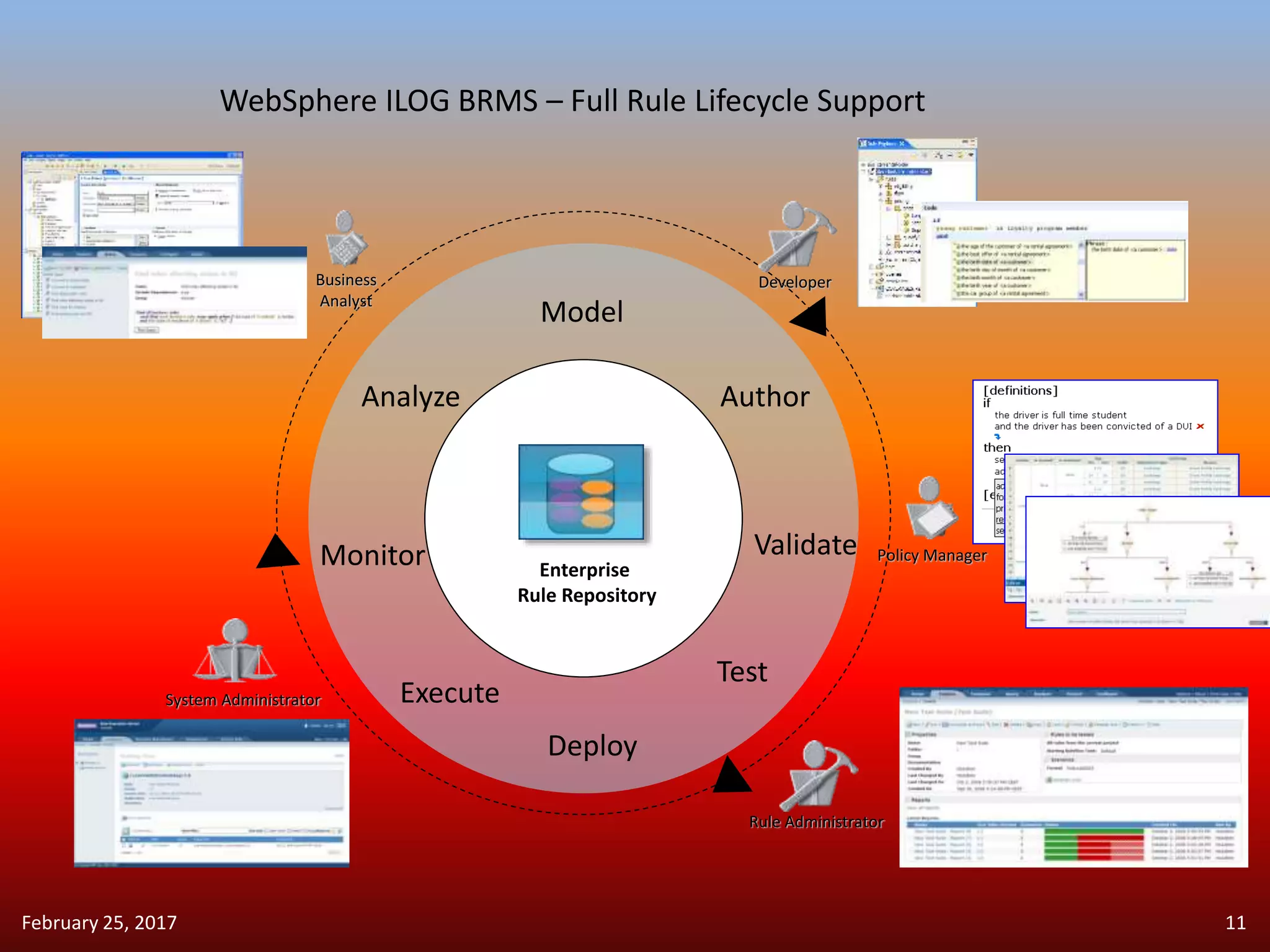 Model
Author
Validate
Test
Deploy
Execute
Monitor
Analyze
Business
Analyst
Developer
Policy Manager
Rule Administrator
System Administrator
Enterprise
Rule Repository
February 25, 2017 11
WebSphere ILOG BRMS – Full Rule Lifecycle Support
 
