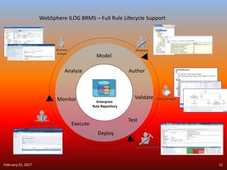 Model
Author
Validate
Test
Deploy
Execute
Monitor
Analyze
Business
Analyst
Developer
Policy Manager
Rule Administrator
System Administrator
Enterprise
Rule Repository
February 25, 2017 11
WebSphere ILOG BRMS – Full Rule Lifecycle Support
 