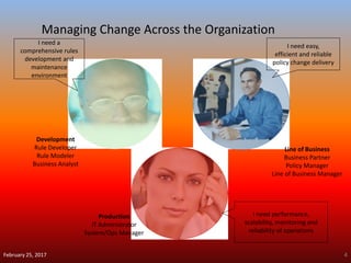 February 25, 2017 4
Managing Change Across the Organization
Production
IT Administrator
System/Ops Manager
Line of Business
Business Partner
Policy Manager
Line of Business Manager
Development
Rule Developer
Rule Modeler
Business Analyst
I need performance,
scalability, monitoring and
reliability of operations
I need easy,
efficient and reliable
policy change delivery
I need a
comprehensive rules
development and
maintenance
environment
 