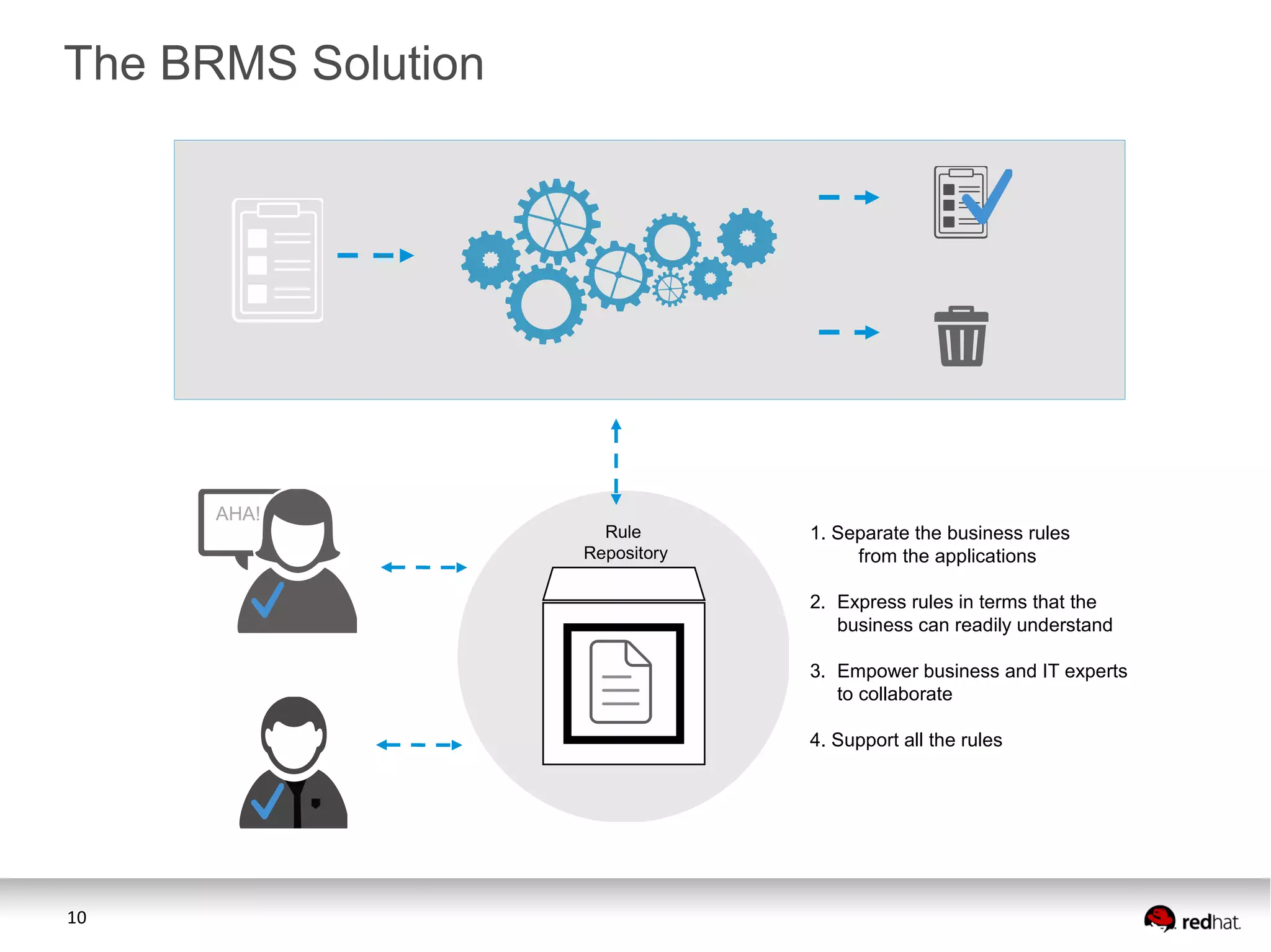 10
Rule
Repository
1. Separate the business rules
from the applications
2. Express rules in terms that the
business can readily understand
3. Empower business and IT experts
to collaborate
4. Support all the rules
AHA!
The BRMS Solution
 
