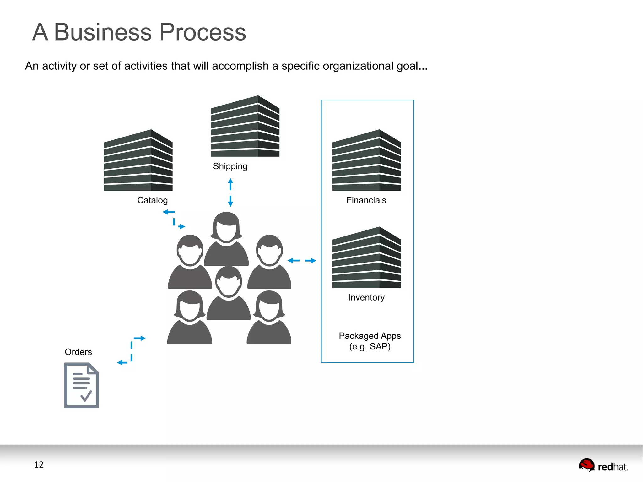12
A Business Process
Catalog
Orders
Shipping
Financials
Inventory
Packaged Apps
(e.g. SAP)
An activity or set of activities that will accomplish a specific organizational goal...
 