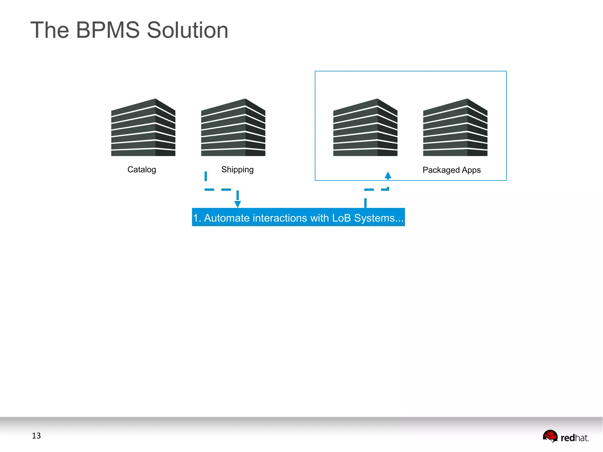 13
The BPMS Solution
Catalog Shipping
1. Automate interactions with LoB Systems...
Packaged Apps
 