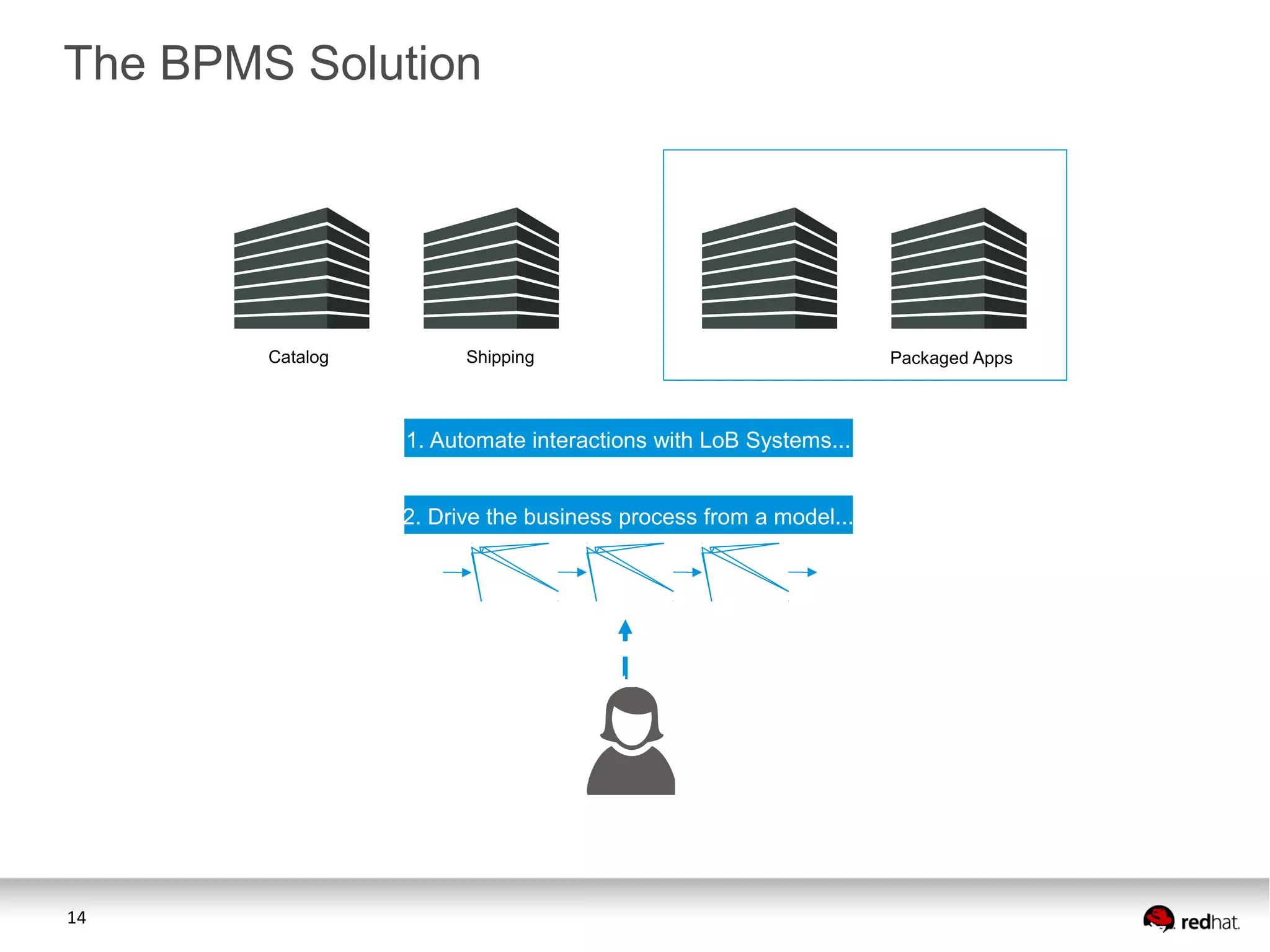 14
Catalog Shipping
1. Automate interactions with LoB Systems...
2. Drive the business process from a model...
Packaged Apps
The BPMS Solution
 
