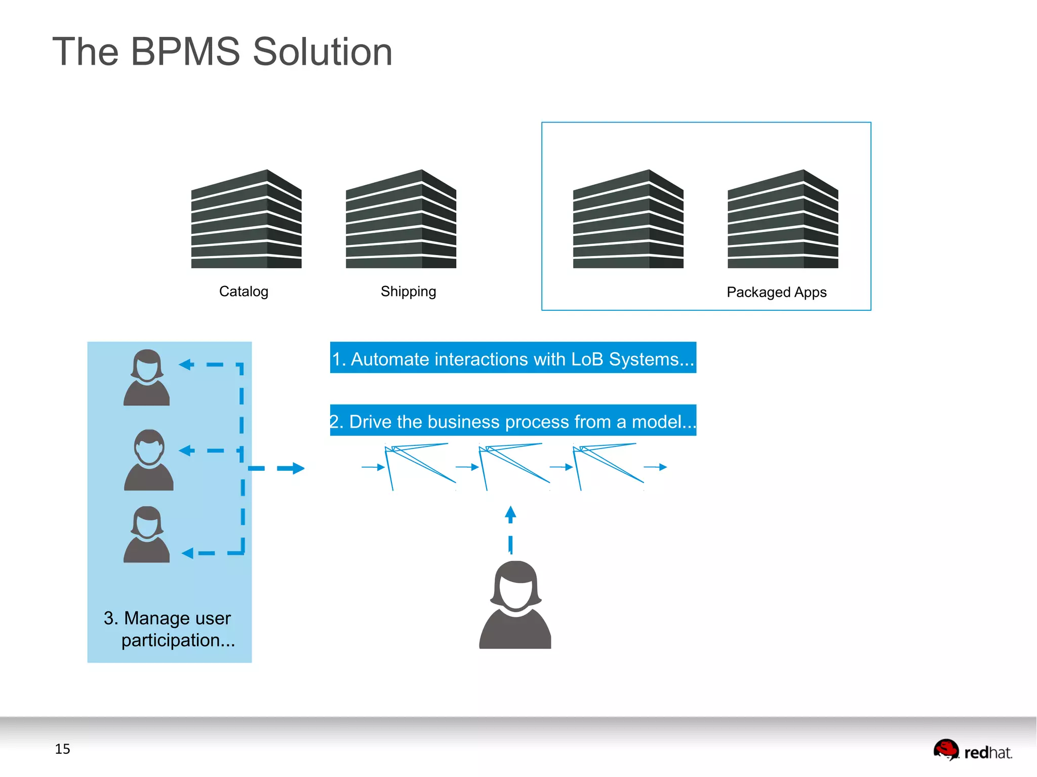 15
Catalog Shipping
1. Automate interactions with LoB Systems...
2. Drive the business process from a model...
3. Manage user
participation...
Packaged Apps
The BPMS Solution
 