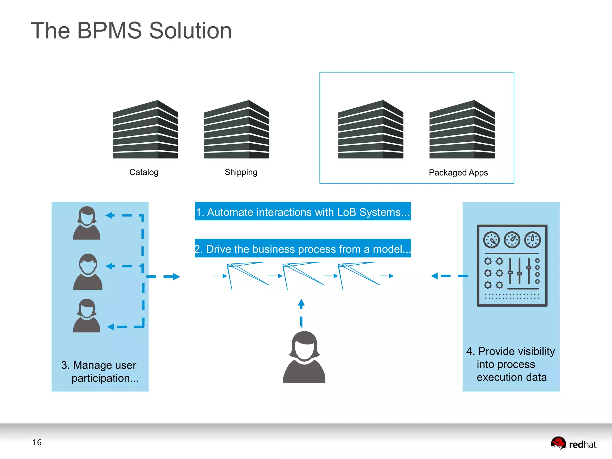 16
Catalog Shipping
1. Automate interactions with LoB Systems...
2. Drive the business process from a model...
3. Manage user
participation...
4. Provide visibility
into process
execution data
Packaged Apps
The BPMS Solution
 