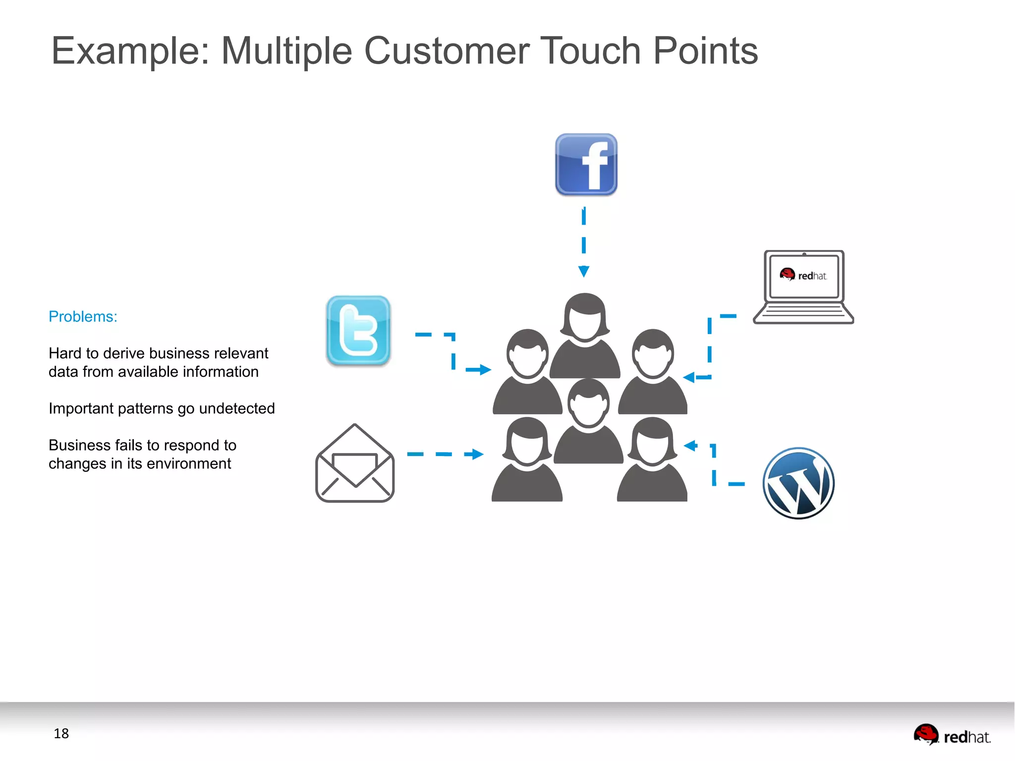 18
Problems:
Hard to derive business relevant
data from available information
Important patterns go undetected
Business fails to respond to
changes in its environment
Example: Multiple Customer Touch Points
 