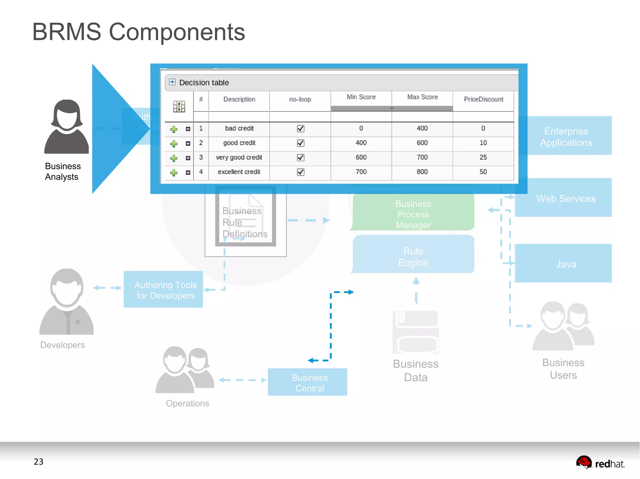 23
BRMS Components
Repository
Business
Rule
Definitions
Business
Data
Enterprise
Applications
Developers
Business
Process
Manager
Rule
Engine
Event
Processor
Business
Users
Web Services
Java
Business Events
Authoring Tools
for Business
Users
Authoring Tools
for Developers
Operations
Business
Central
Business
Analysts
 