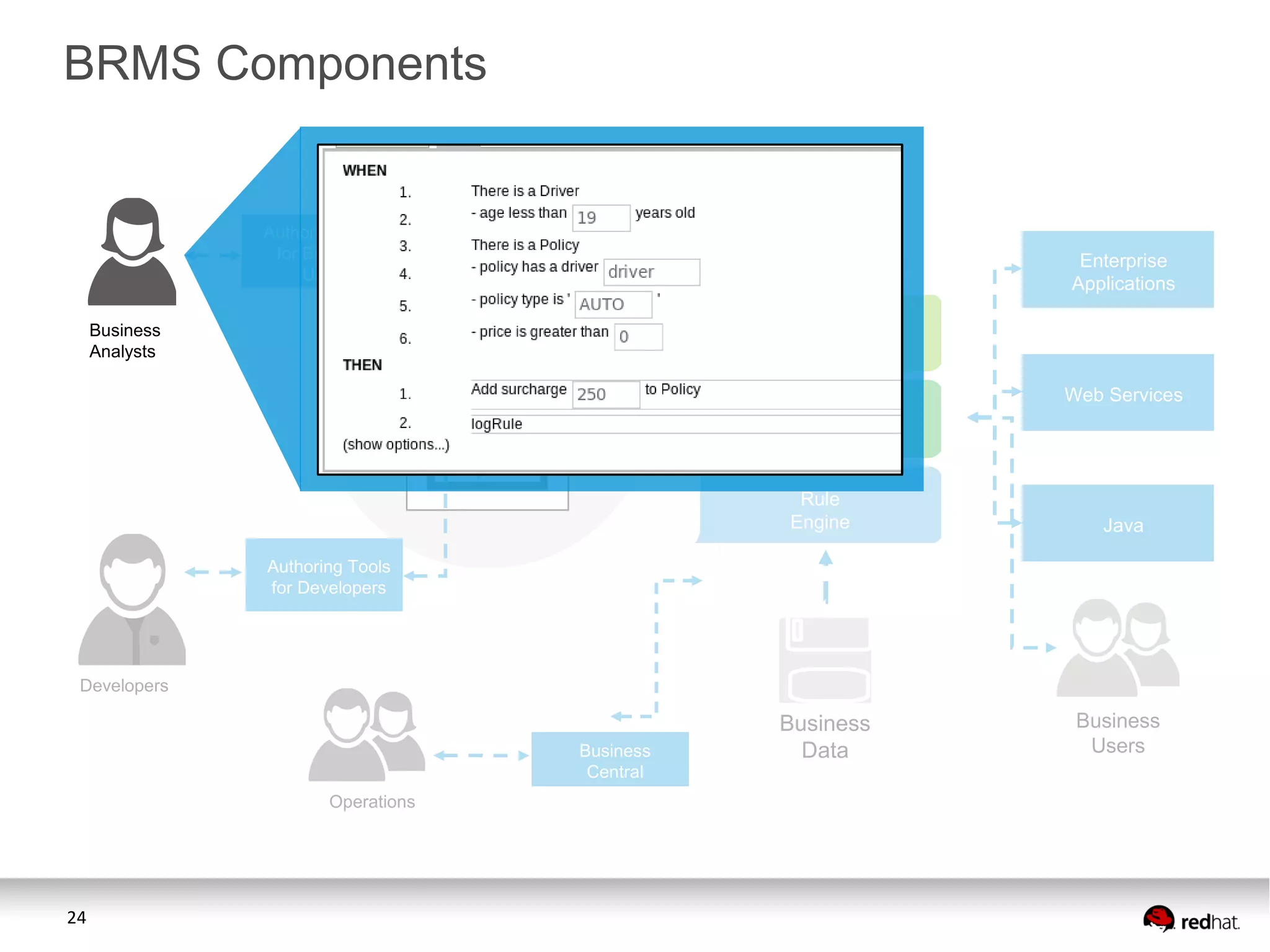 24
BRMS Components
Repository
Business
Rule
Definitions
Business
Data
Enterprise
Applications
Developers
Business
Process
Manager
Rule
Engine
Event
Processor
Business
Users
Web Services
Java
Business Events
Authoring Tools
for Business
Users
Authoring Tools
for Developers
Operations
Business
Central
Business
Analysts
 