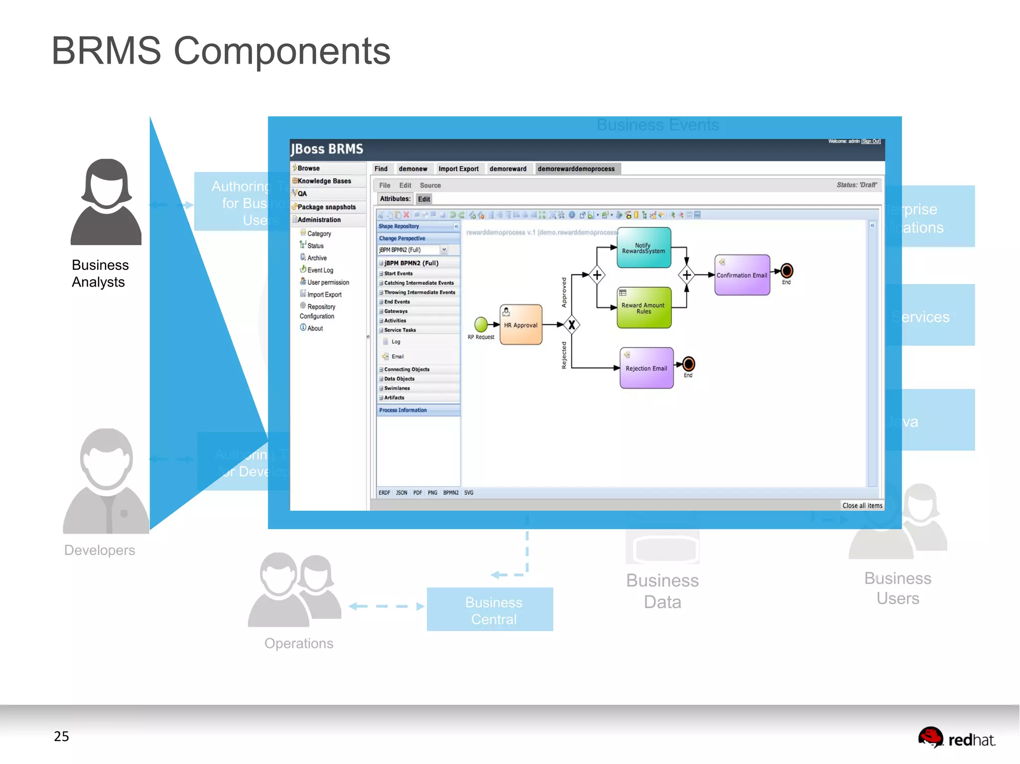 25
BRMS Components
Repository
Business
Rule
Definitions
Business
Data
Enterprise
Applications
Developers
Business
Process
Manager
Rule
Engine
Event
Processor
Business
Users
Web Services
Java
Business Events
Authoring Tools
for Business
Users
Authoring Tools
for Developers
Operations
Business
Central
Business
Analysts
 