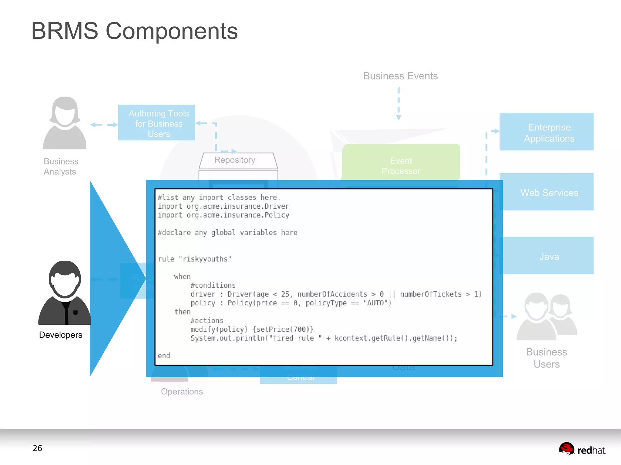 26
BRMS Components
Repository
Business
Rule
Definitions
Business
Data
Enterprise
Applications
Business
Analysts
Business
Process
Manager
Rule
Engine
Event
Processor
Business
Users
Web Services
Java
Business Events
Authoring Tools
for Business
Users
Authoring Tools
for Developers
Operations
Business
Central
Developers
 