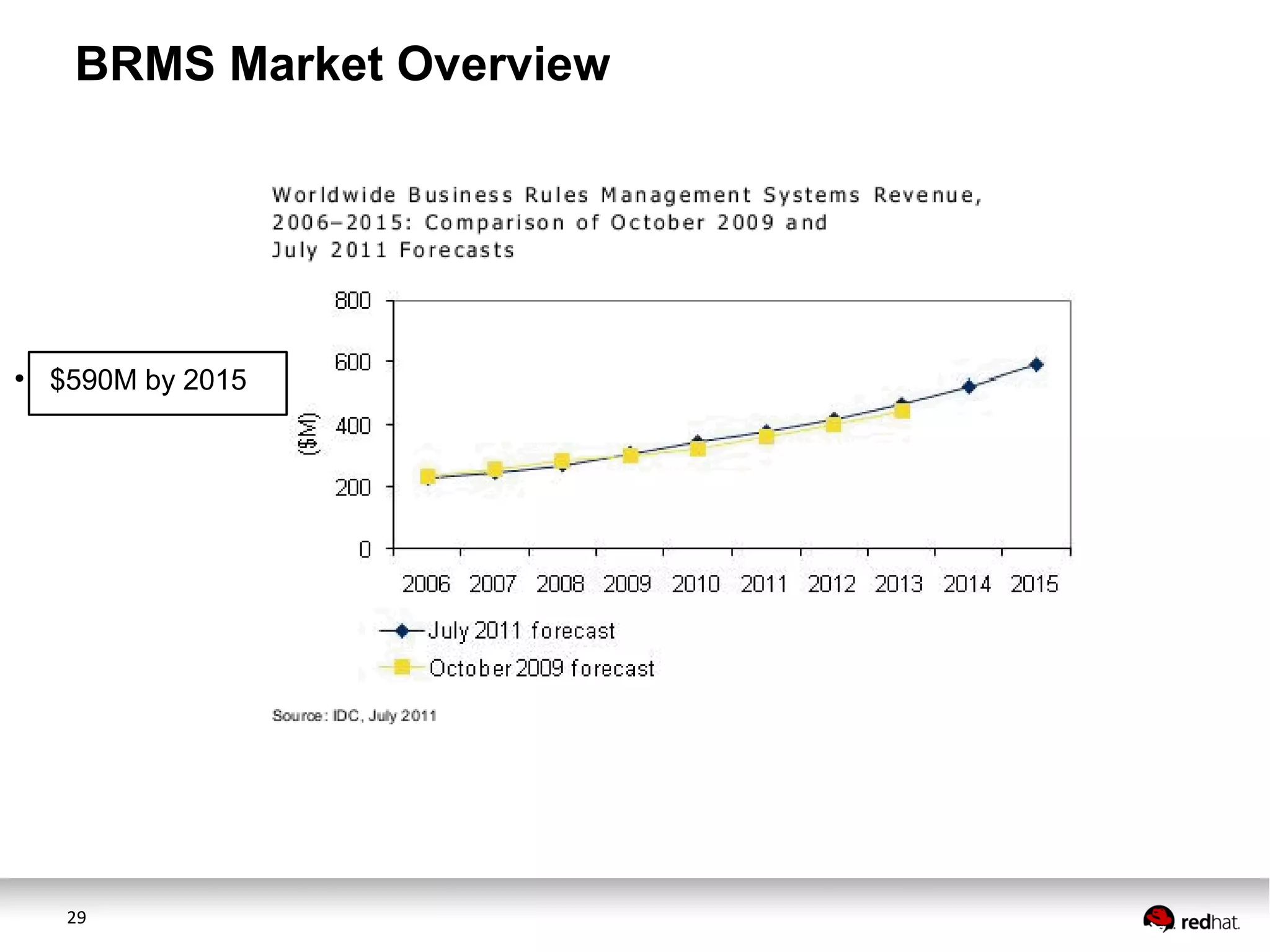29
BRMS Market Overview
●
$590M by 2015
 
