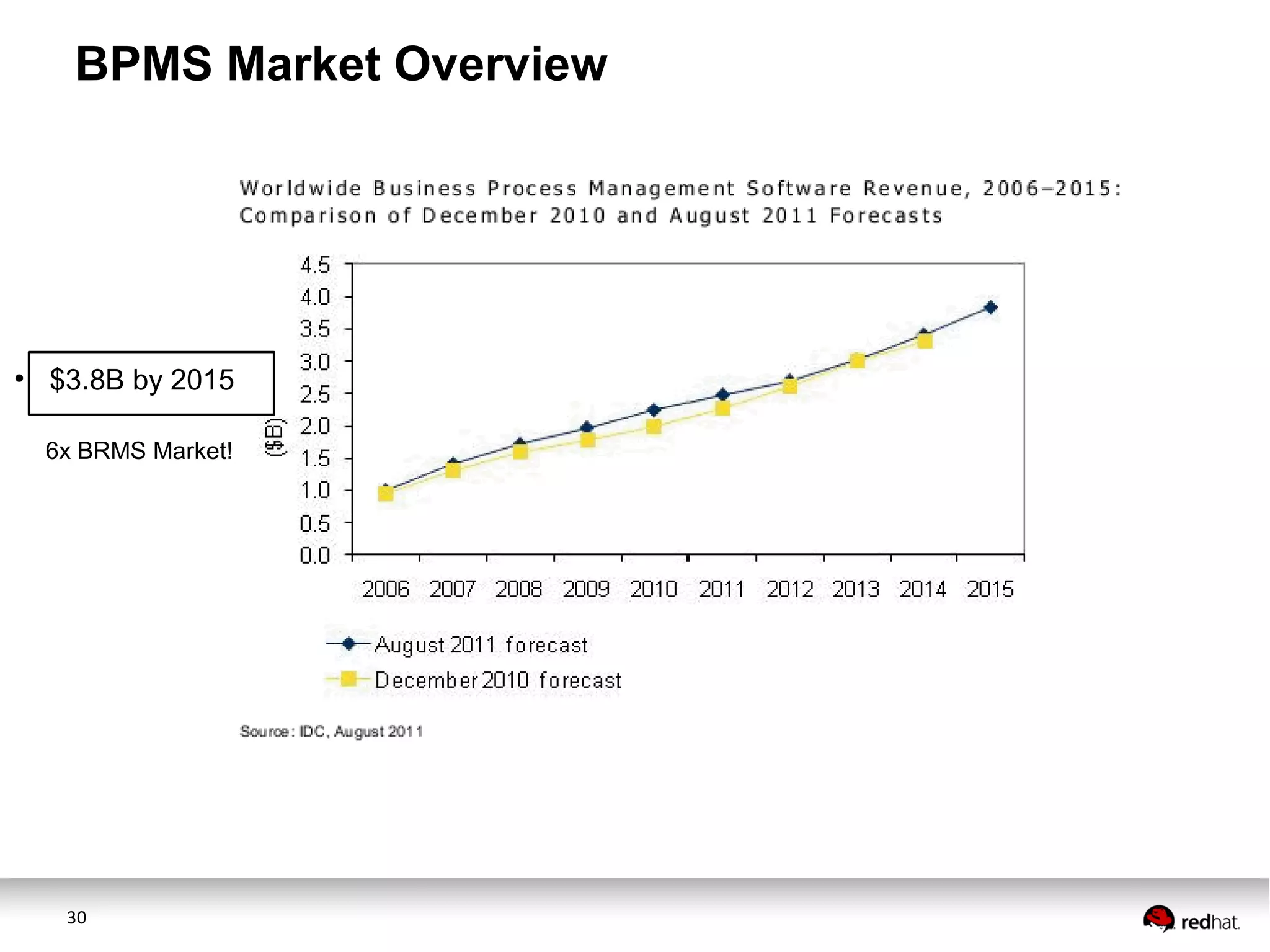 30
BPMS Market Overview
●
$3.8B by 2015
6x BRMS Market!
 