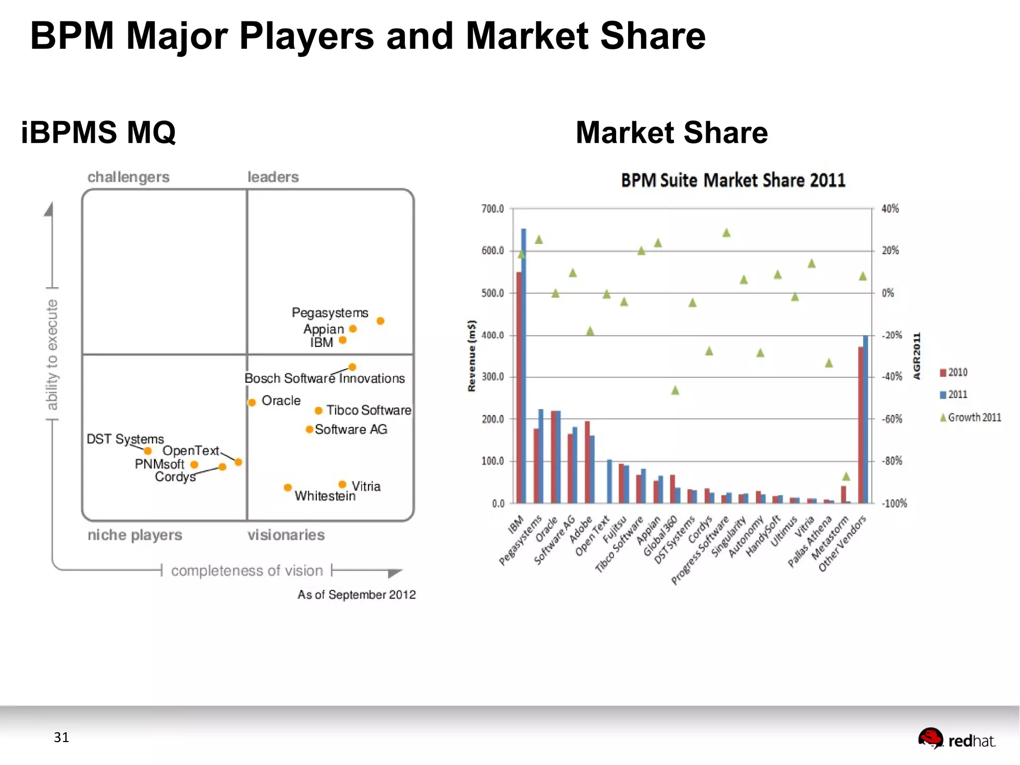 31
BPM Major Players and Market Share
iBPMS MQ Market Share
 