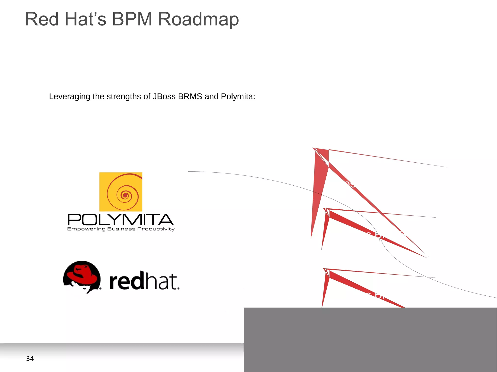 34
Red Hat’s BPM Roadmap
Leveraging the strengths of JBoss BRMS and Polymita:
JBoss BRMS 6
JBoss BPM Suite 6
JBoss BRMS 6
 