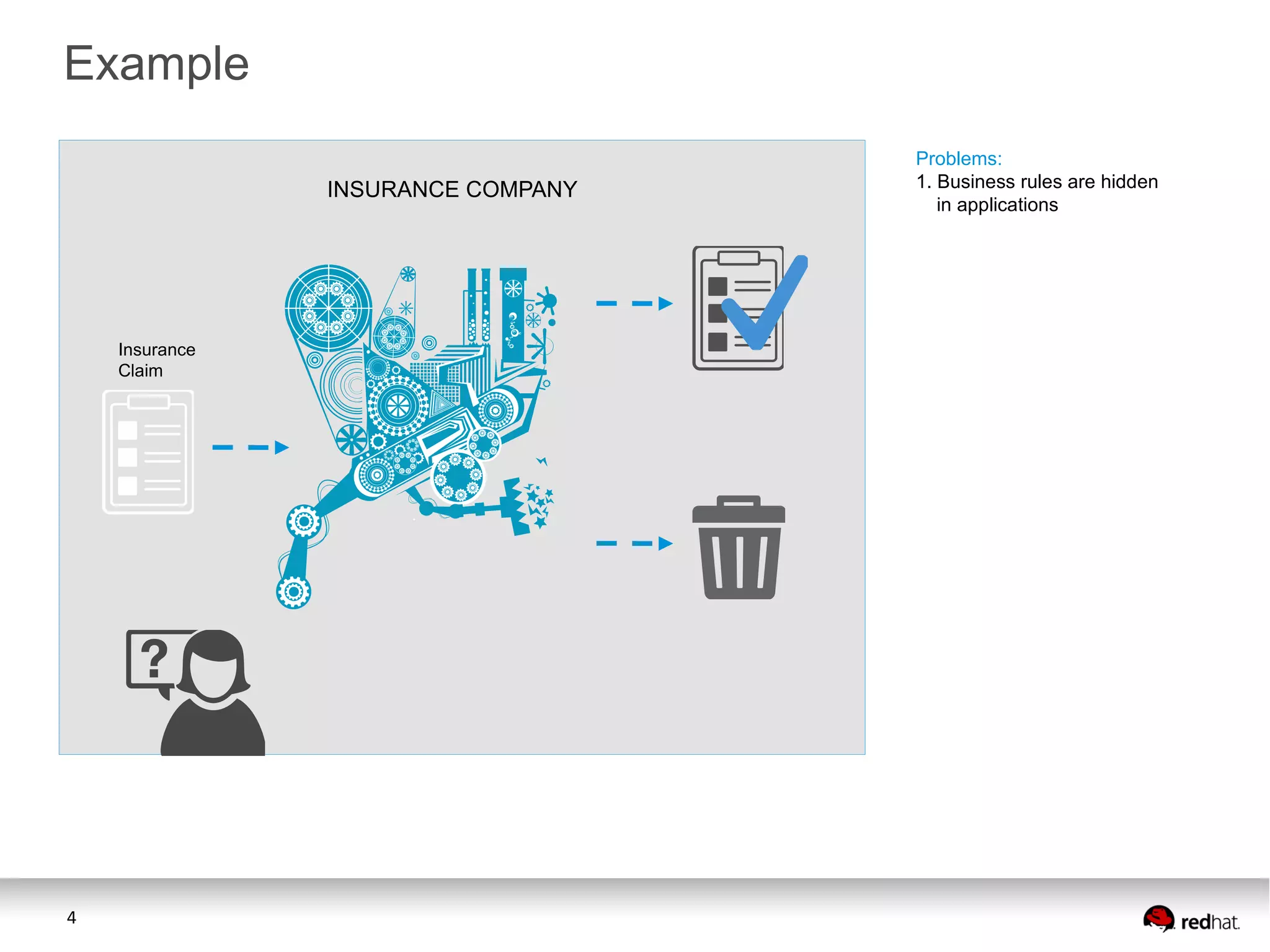 4
INSURANCE COMPANY
Problems:
1. Business rules are hidden
in applications
Insurance
Claim
Example
 