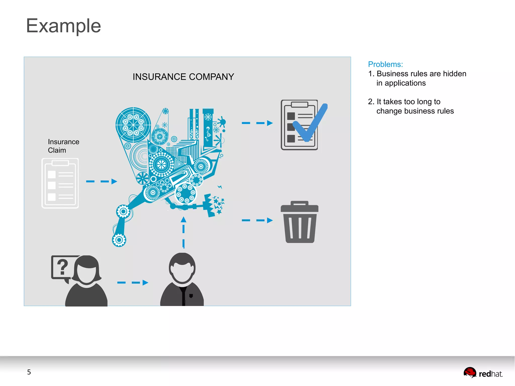 5
INSURANCE COMPANY
Problems:
1. Business rules are hidden
in applications
2. It takes too long to
change business rules
Insurance
Claim
Example
 