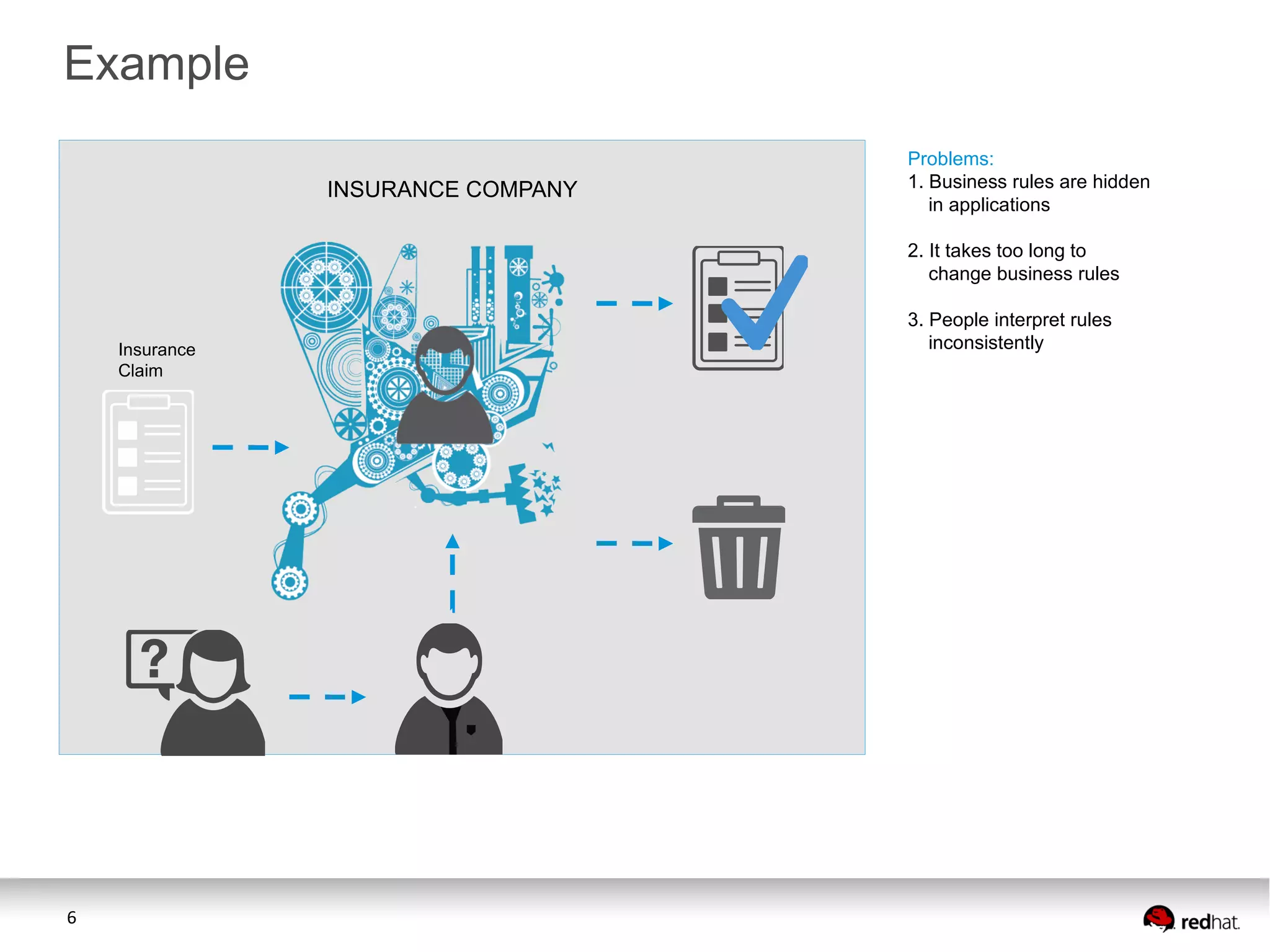 6
INSURANCE COMPANY
Problems:
1. Business rules are hidden
in applications
2. It takes too long to
change business rules
3. People interpret rules
inconsistentlyInsurance
Claim
Example
 