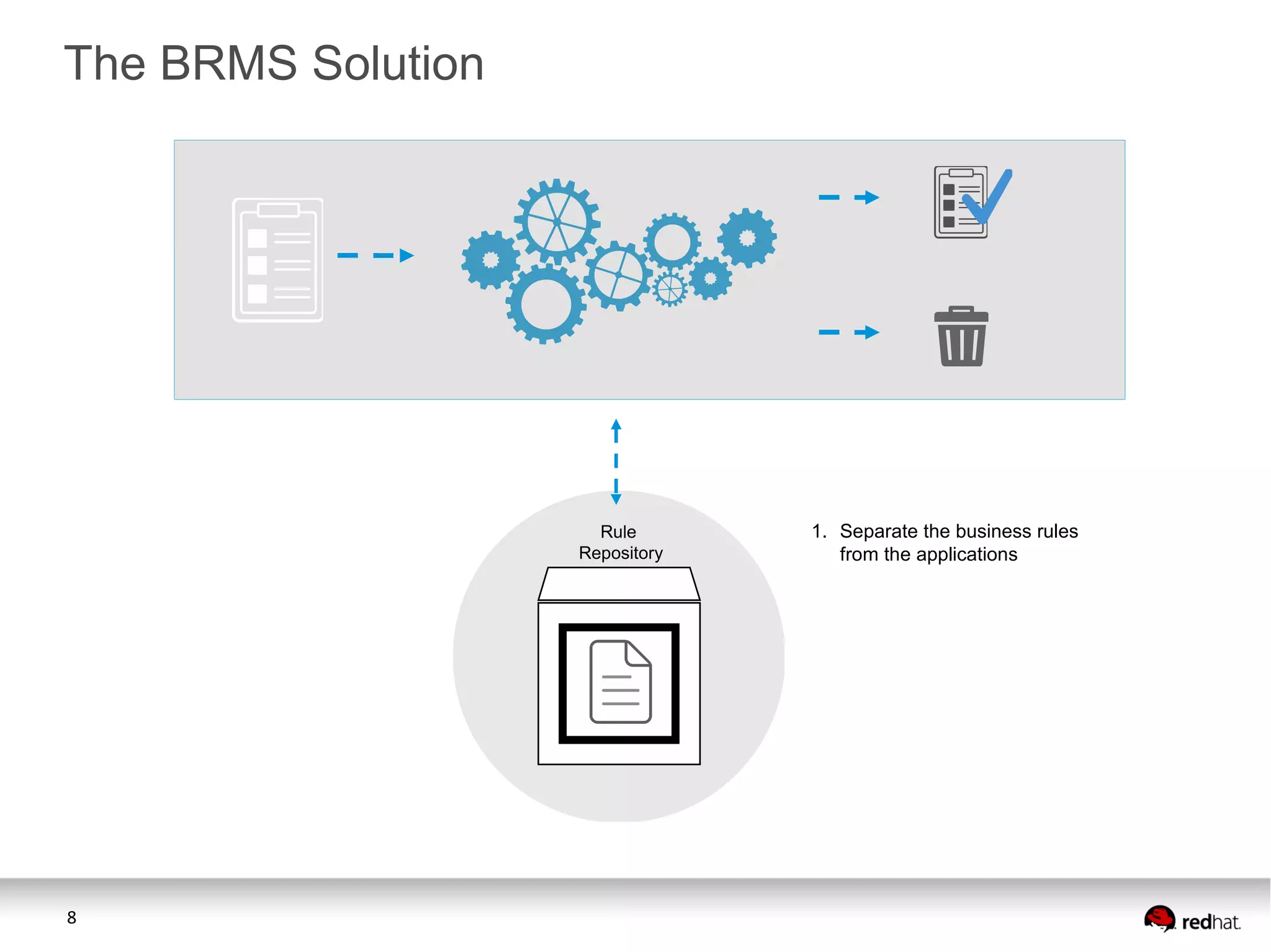 8
Rule
Repository
1. Separate the business rules
from the applications
The BRMS Solution
 