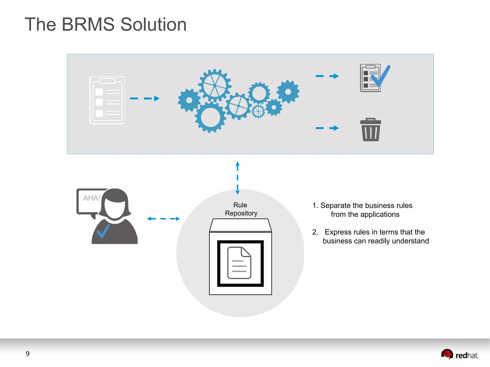 9
Rule
Repository
1. Separate the business rules
from the applications
2. Express rules in terms that the
business can readily understand
AHA!
The BRMS Solution
 