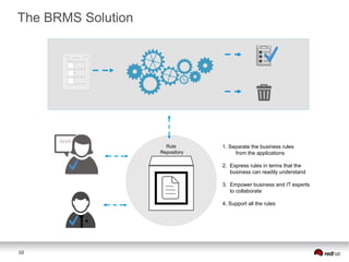 10
Rule
Repository
1. Separate the business rules
from the applications
2. Express rules in terms that the
business can readily understand
3. Empower business and IT experts
to collaborate
4. Support all the rules
AHA!
The BRMS Solution
 