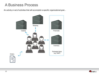 12
A Business Process
Catalog
Orders
Shipping
Financials
Inventory
Packaged Apps
(e.g. SAP)
An activity or set of activities that will accomplish a specific organizational goal...
 