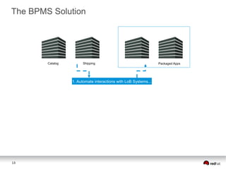13
The BPMS Solution
Catalog Shipping
1. Automate interactions with LoB Systems...
Packaged Apps
 