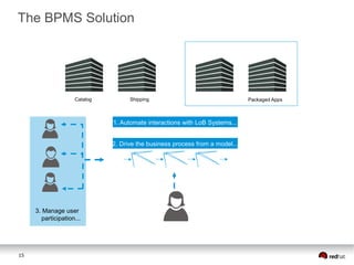 15
Catalog Shipping
1. Automate interactions with LoB Systems...
2. Drive the business process from a model...
3. Manage user
participation...
Packaged Apps
The BPMS Solution
 