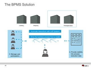 16
Catalog Shipping
1. Automate interactions with LoB Systems...
2. Drive the business process from a model...
3. Manage user
participation...
4. Provide visibility
into process
execution data
Packaged Apps
The BPMS Solution
 