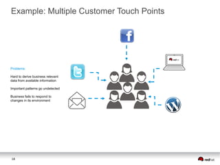 18
Problems:
Hard to derive business relevant
data from available information
Important patterns go undetected
Business fails to respond to
changes in its environment
Example: Multiple Customer Touch Points
 