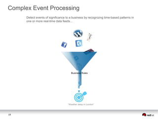 19
Complex Event Processing
Detect events of significance to a business by recognizing time-based patterns in
one or more real-time data feeds...
“Weather delay in London”
Business Rules
 