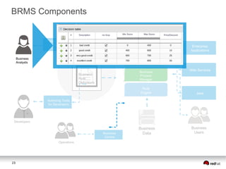 23
BRMS Components
Repository
Business
Rule
Definitions
Business
Data
Enterprise
Applications
Developers
Business
Process
Manager
Rule
Engine
Event
Processor
Business
Users
Web Services
Java
Business Events
Authoring Tools
for Business
Users
Authoring Tools
for Developers
Operations
Business
Central
Business
Analysts
 