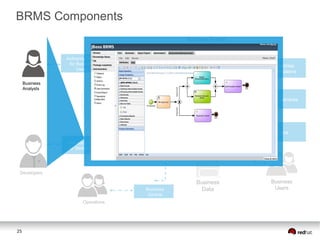 25
BRMS Components
Repository
Business
Rule
Definitions
Business
Data
Enterprise
Applications
Developers
Business
Process
Manager
Rule
Engine
Event
Processor
Business
Users
Web Services
Java
Business Events
Authoring Tools
for Business
Users
Authoring Tools
for Developers
Operations
Business
Central
Business
Analysts
 