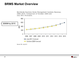 29
BRMS Market Overview
●
$590M by 2015
 