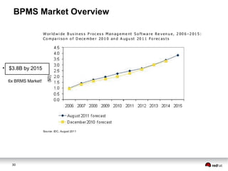 30
BPMS Market Overview
●
$3.8B by 2015
6x BRMS Market!
 