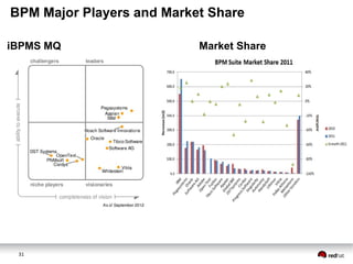 31
BPM Major Players and Market Share
iBPMS MQ Market Share
 