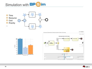 36
Simulation with
Time
Resource
Cost
Priority
…
 