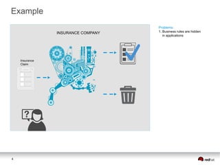 4
INSURANCE COMPANY
Problems:
1. Business rules are hidden
in applications
Insurance
Claim
Example
 