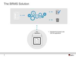 8
Rule
Repository
1. Separate the business rules
from the applications
The BRMS Solution
 