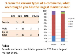 3.From the various types of e-commerce, what
according to you has the largest market share?
0%
10%
20%
30%
40%
50%
60%
70%
80%
90%
100%
Female Male
Others
B2G
B2C
B2B
B2B B2C B2G Others
Female 3 11 2
Male 4 26 2 1
Grand
Total 7 37 2 3
Finding:
Female and male candidates perceive B2B has a largest
market share.
 