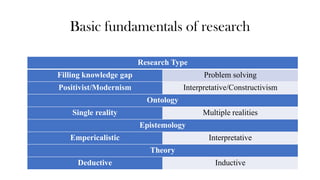 Basic fundamentals of research
Research Type
Filling knowledge gap Problem solving
Positivist/Modernism Interpretative/Constructivism
Ontology
Single reality Multiple realities
Epistemology
Empericalistic Interpretative
Theory
Deductive Inductive
 