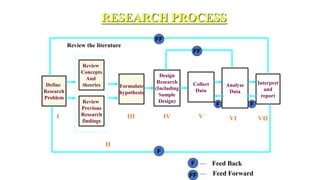 RESEARCH PROCESS
Define
Research
Problem
Review
Concepts
And
theories
Review
Previous
Research
findings
Formulate
hypothesis
Design
Research
(Including
Sample
Design)
Collect
Data
Analyse
Data
Interpret
and
report
FF
F
F F
FF
I
II
III IV V VI VII
F
FF
Feed Back
Feed Forward
Review the literature
 