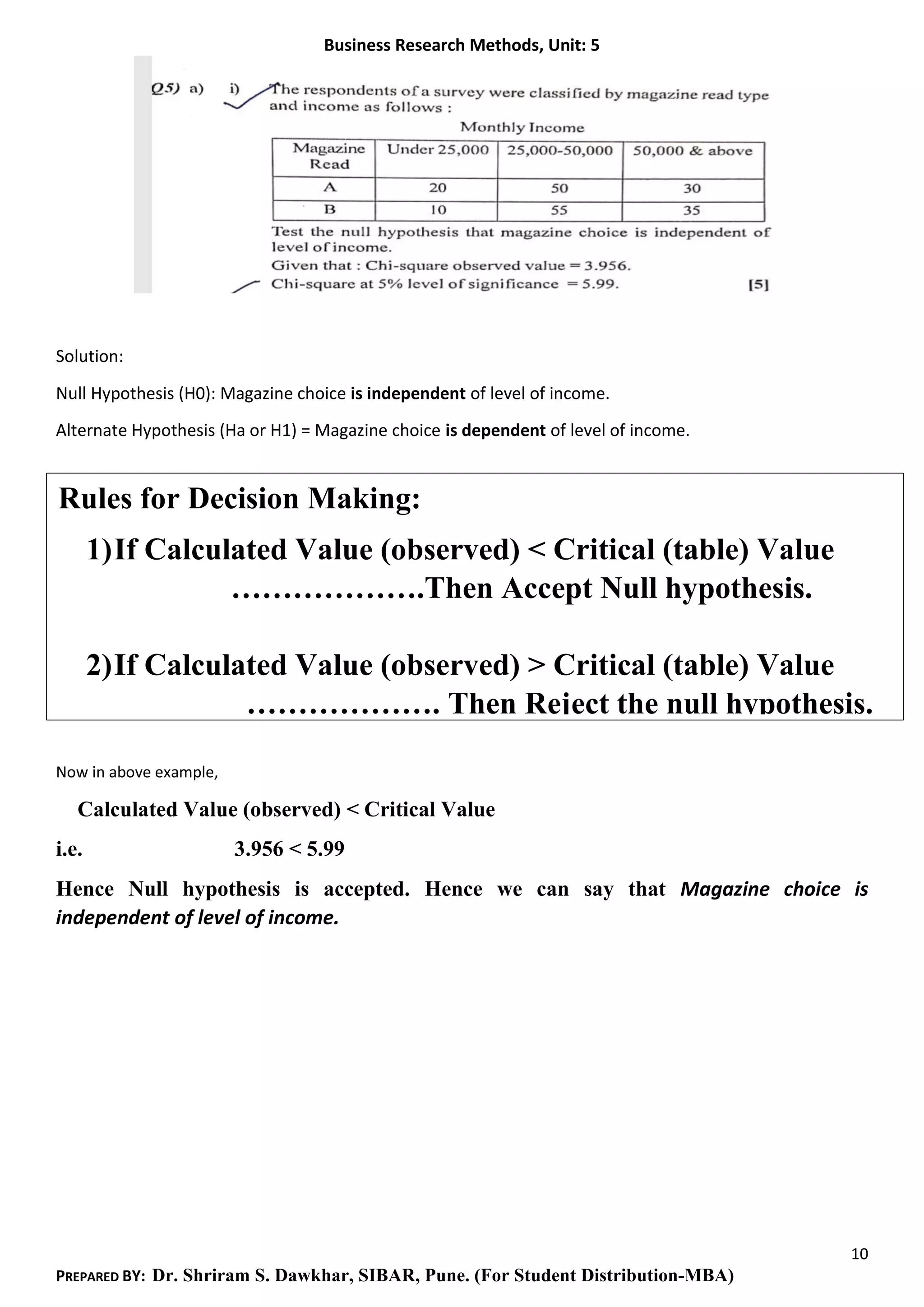 Business Research Methods, Unit: 5
10
PREPARED BY: Dr. Shriram S. Dawkhar, SIBAR, Pune. (For Student Distribution-MBA)
Solution:
Null Hypothesis (H0): Magazine choice is independent of level of income.
Alternate Hypothesis (Ha or H1) = Magazine choice is dependent of level of income.
Now in above example,
Calculated Value (observed) < Critical Value
i.e. 3.956 < 5.99
Hence Null hypothesis is accepted. Hence we can say that Magazine choice is
independent of level of income.
Rules for Decision Making:
1)If Calculated Value (observed) < Critical (table) Value
……………….Then Accept Null hypothesis.
2)If Calculated Value (observed) > Critical (table) Value
………………. Then Reject the null hypothesis.
 