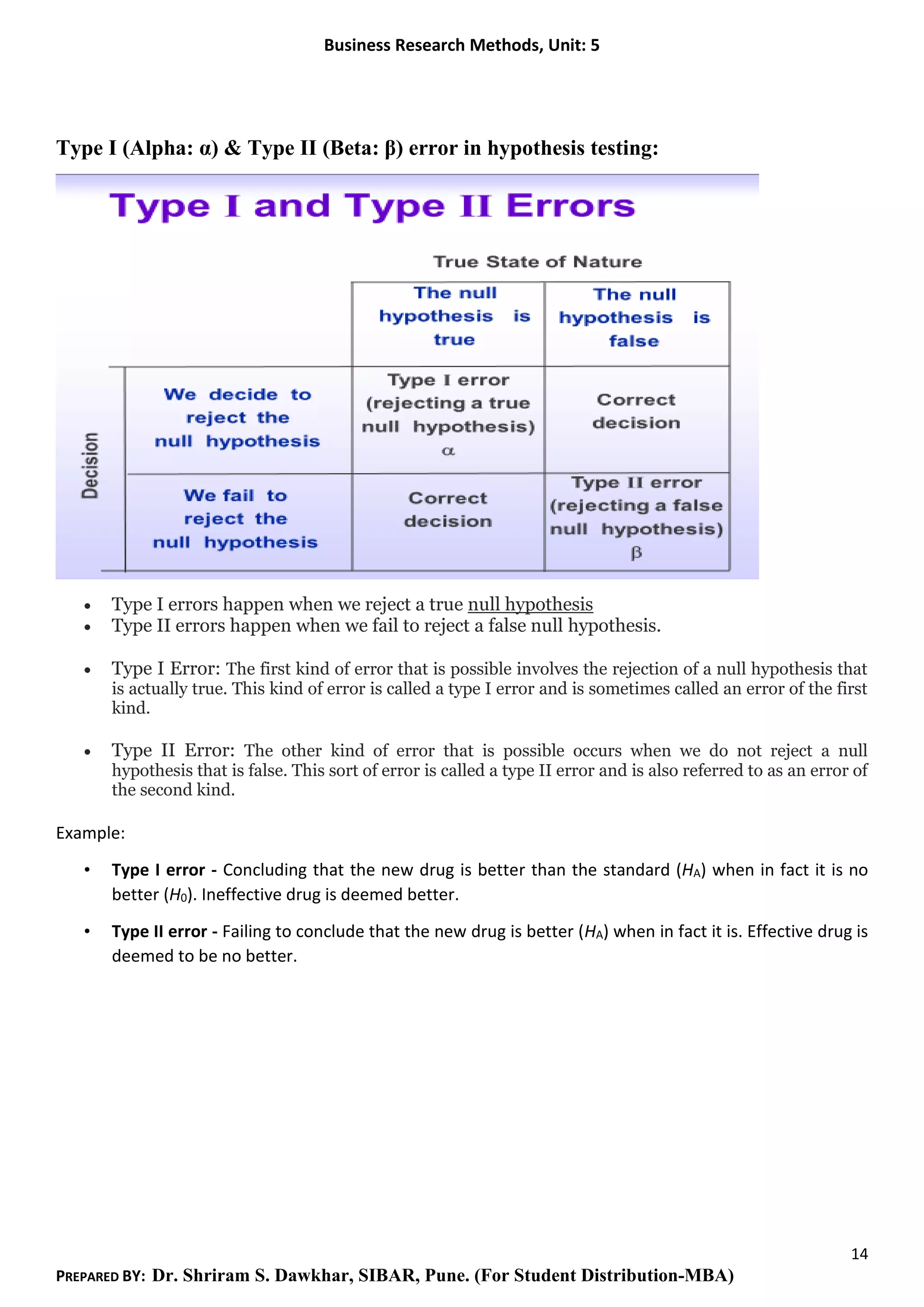 Business Research Methods, Unit: 5
14
PREPARED BY: Dr. Shriram S. Dawkhar, SIBAR, Pune. (For Student Distribution-MBA)
Type I (Alpha: α) & Type II (Beta: β) error in hypothesis testing:
• Type I errors happen when we reject a true null hypothesis
• Type II errors happen when we fail to reject a false null hypothesis.
• Type I Error: The first kind of error that is possible involves the rejection of a null hypothesis that
is actually true. This kind of error is called a type I error and is sometimes called an error of the first
kind.
• Type II Error: The other kind of error that is possible occurs when we do not reject a null
hypothesis that is false. This sort of error is called a type II error and is also referred to as an error of
the second kind.
Example:
• Type I error - Concluding that the new drug is better than the standard (HA) when in fact it is no
better (H0). Ineffective drug is deemed better.
• Type II error - Failing to conclude that the new drug is better (HA) when in fact it is. Effective drug is
deemed to be no better.
 